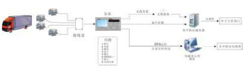 车载称重系统方案