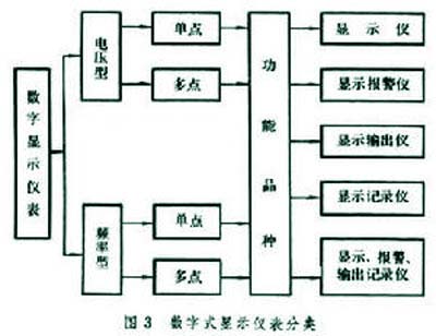 数字式显示控制仪表