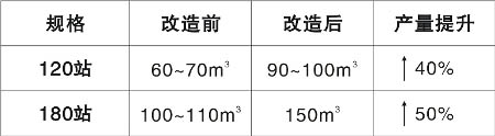 混凝土配料系统改造前后产量对比表