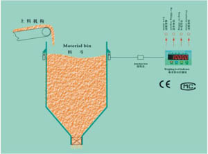 料位称重料斗称工作原理