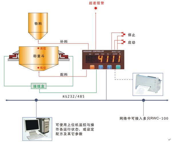 电池配料系统