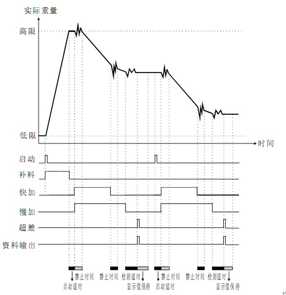 电池配料系统