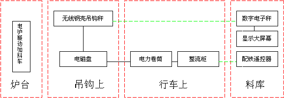 【电炉配料系统】_电炉配料系统 _电炉配料系统