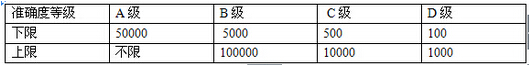 称重传感器精度等级表