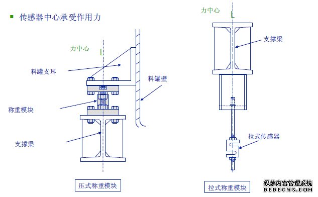 传感器中心承受作用力