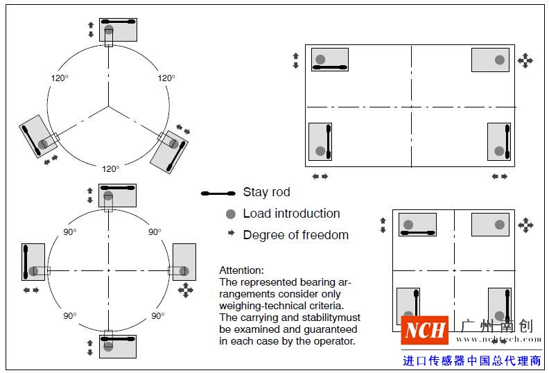 HBM  HLCM称重模块的安装图