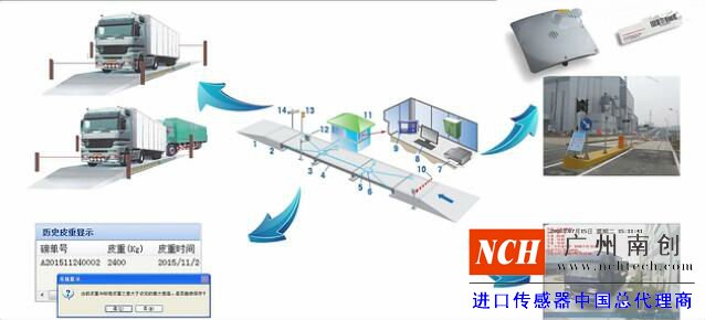 智能方案监控称重过程