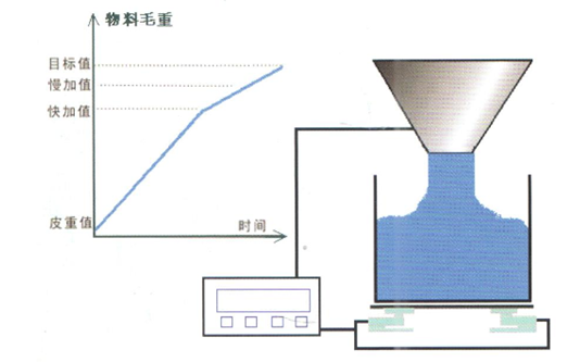 称重传感器减重式定量控制