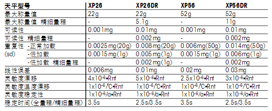 托利多XP微量天平的技术参数