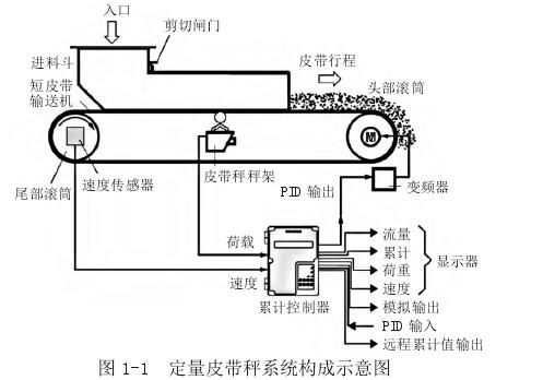 定量皮带秤系统构成示意图