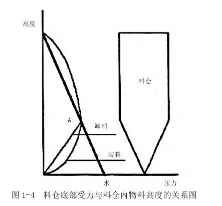 图 1-4 料仓底部受力与料仓内物料高度的关系图