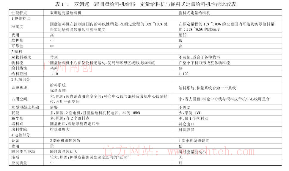 双调速 （带圆盘给料机给料） 定量给料机与拖料式定量给料机性能比较表