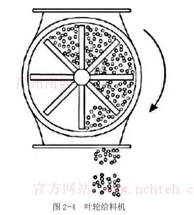 图 2-4 叶轮给料机