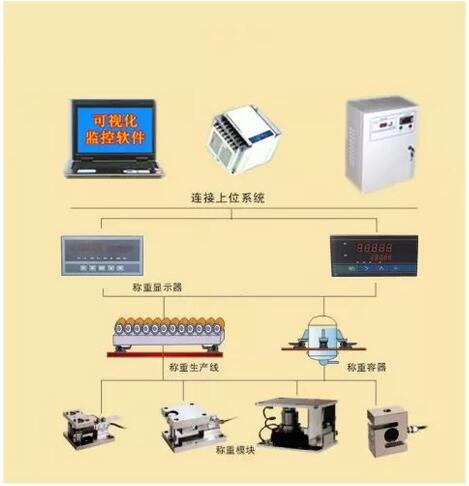 托利多称重模块在自动控制系统中的应用