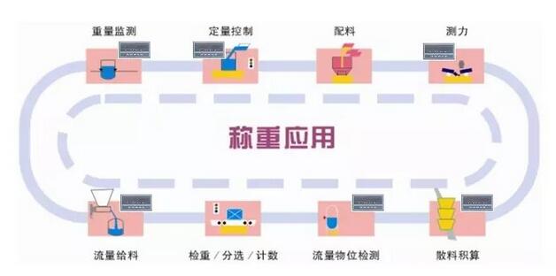 托利多称重模块在自动称重控制系统中的应用