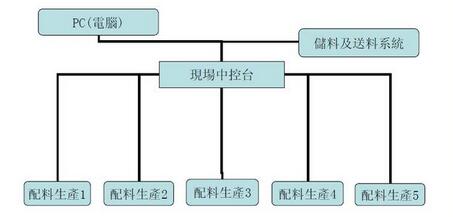 配料控制系统组成图