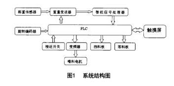 特迪亚称重传感器称重配料控制系统组成图