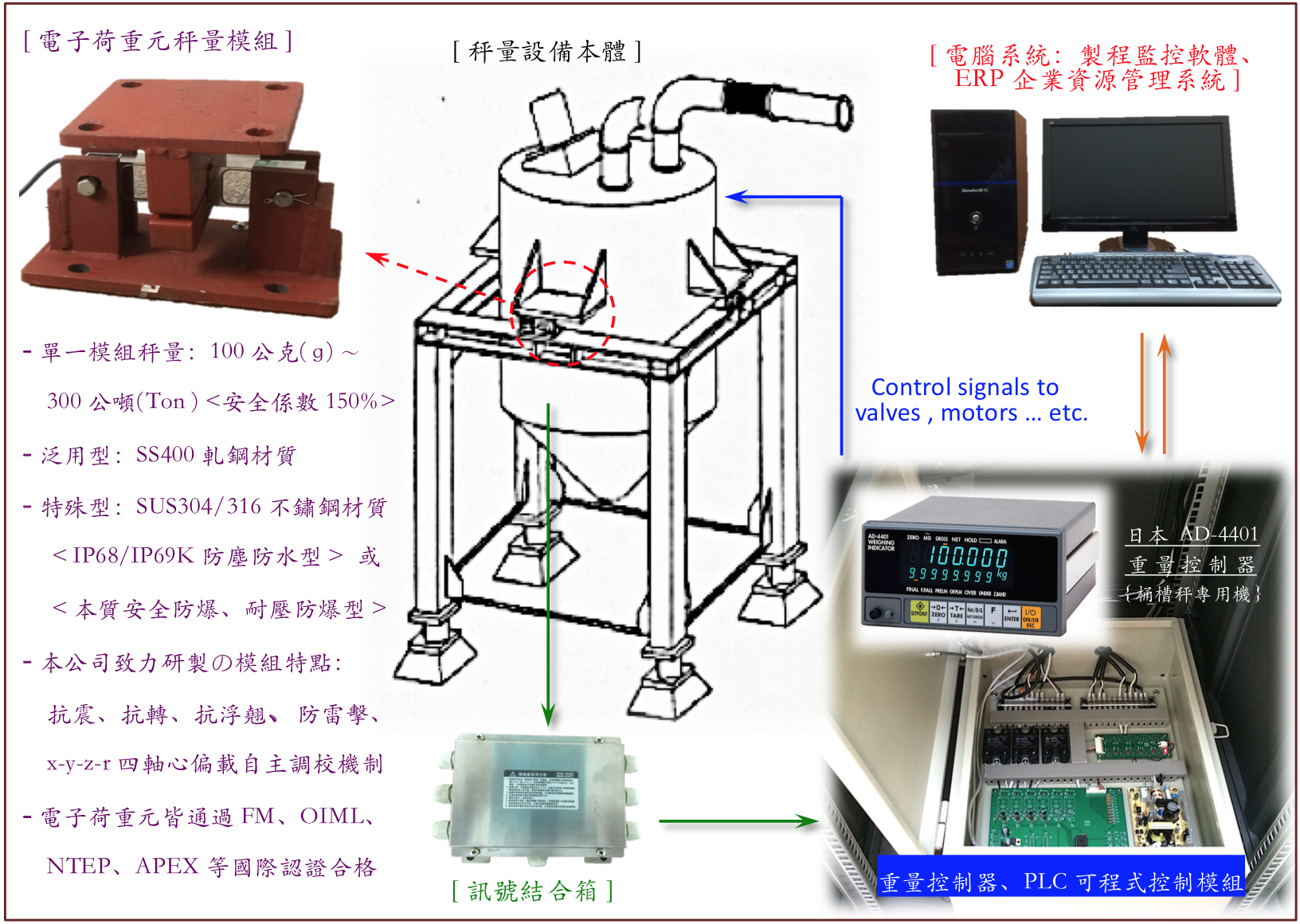 桶槽秤整体架构