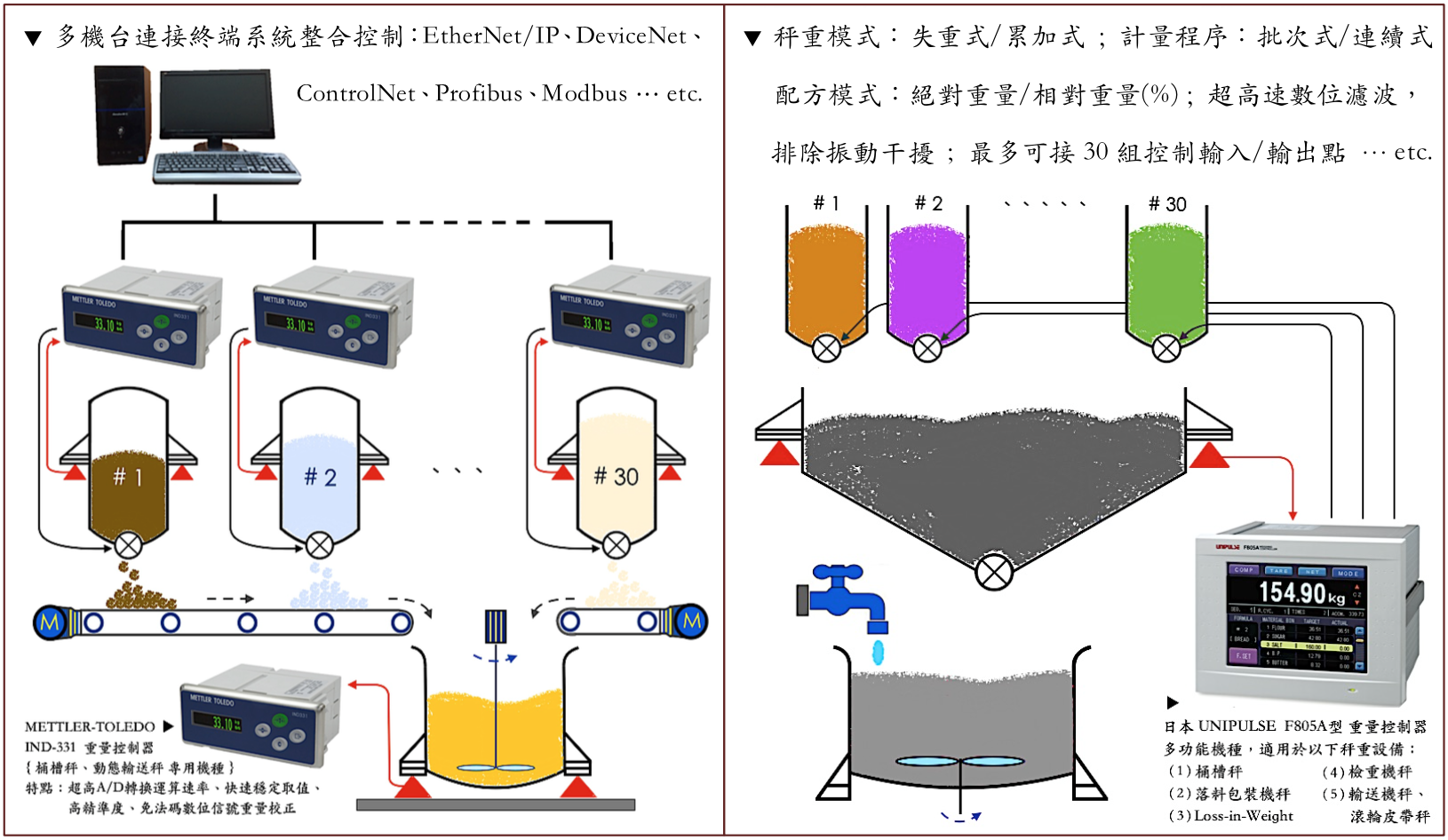 生产製程之典型应用案例(依据客户作业需求规划安装製造)