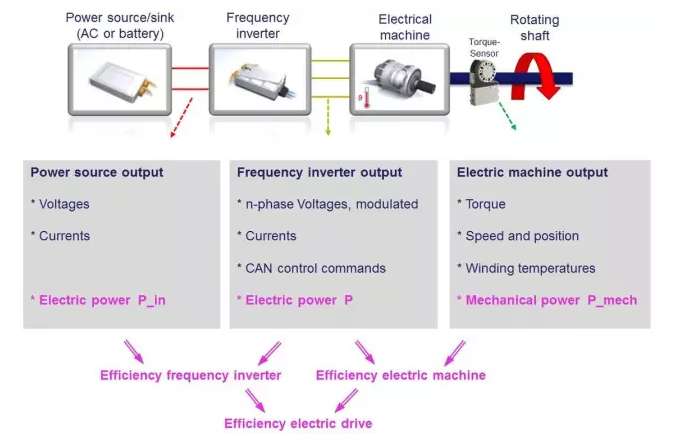 电驱动测试典型方法