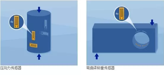 压力传感器，弯曲梁称重传感器