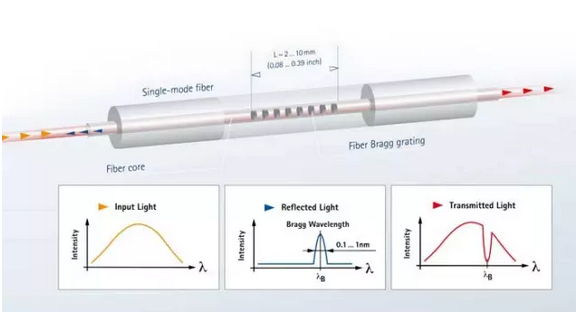 应变片工作原理布拉格光栅传感器工作原理, 光纤应变片工作原理,_光纤传感器工作原理,